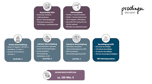 Regionale Wertschöpfungsanalysen machen sichtbar, wie stark
Tourismus in den lokalen Wirtschaftskreislauf hineinwirkt – weit
über Nächtigungszahlen hinaus.
