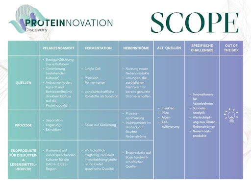 Die Proteinnovation Discovery sucht weltweit nach Technologien,
Verfahren und Produkten, die neue Wege in der Proteinwertschöpfung
eröffnen. Der inhaltliche Fokus reicht von Züchtung und
Saatgutentwicklung bis hin zu neuen Proteinquellen und
Prozessinnovationen.