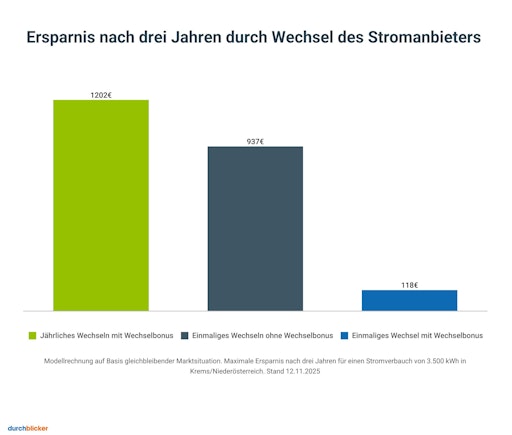 Die Einsparpotentiale variieren nach Wechselstrategie