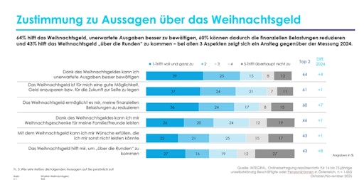 Bild 1_Aussagen über das Weihnachtsgeld_Quelle_DenizBank AG
