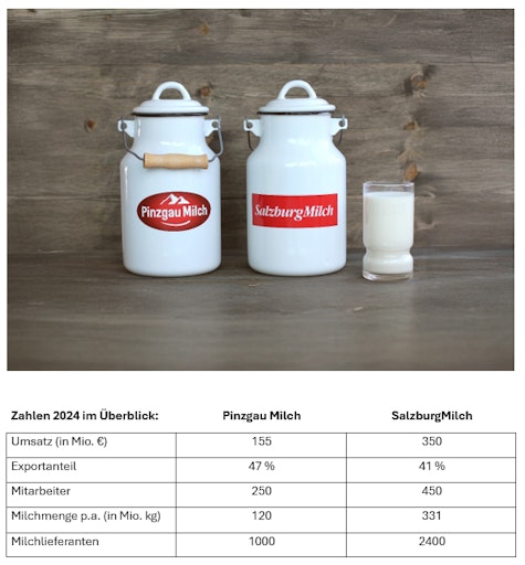 Vorschau Bild von Zahlen der PinzgauMilch udn SalzburgMilch 2024 im Überblick