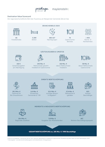Die Prodinger Tourismusberatung hat im Auftrag der Bundessparte
Tourismus und Freizeitwirtschaft eine Wertschöpfungsstudie
durchgeführt und die zentralen Ergebnisse vorgestellt.