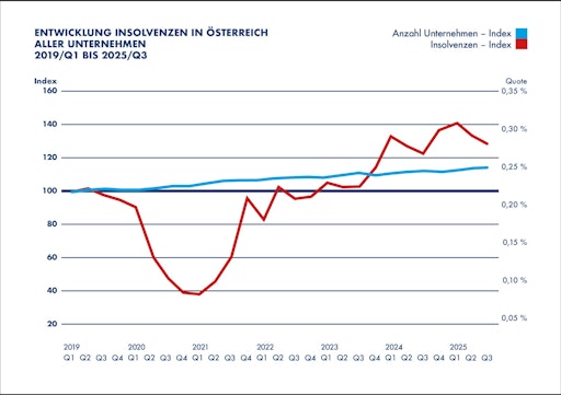 Die Grafik "Entwicklung Insolvenzen in Österreich - Alle
Unternehmen" zeigt die Entwicklung der österreichischen Insolvenzen
zwischen dem 1. Quartal 2019 und dem 3. Quartal 2025.