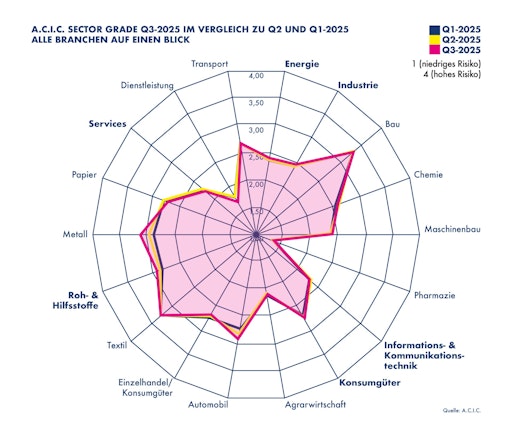 Vorschau Bild von Die Grafik "Alle Branchen auf einen Blick" zeigt die
Branchenentwicklungen 18 Branchen/ -gruppen des 3. Quartals 2025 im
Vergleich zum 1. und 2. Quartal 2025.