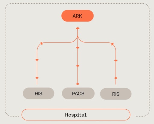 Vorschau Bild von Das junge Unternehmen Zenta Solutions arbeitet daran,
Gesundheitsdaten mithilfe Künstlicher Intelligenz effizient zu
strukturieren. Dafür entwickelt es ARK™ – eine sichere, lokal
betriebene KI-Plattform, die sich direkt mit den IT-Systemen von
Krankenhäusern und anderen Gesundheitsversorgern verbindet.
