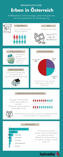 Vorschau Bild von Grafik zur repräsentativen Erben Studie von Helvetia