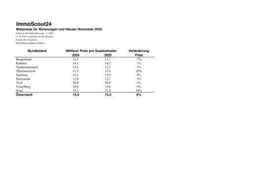 ImmoScout24-Datenanalyse: Entwicklung Mietpreise nach Bundesländern 1.1.-31.10.2025