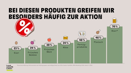 Vorschau Bild von Vor allem Bier, aber auch Fleisch und Fertiggerichte kaufen
Konsumentinnen und Konsumenten besonders häufig in Aktion. © Land
schafft Leben