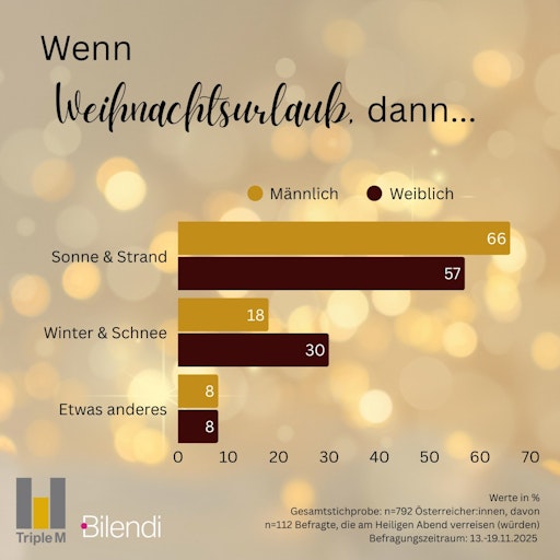  Balkendiagramm Präferenzen Weihnachtsurlaub