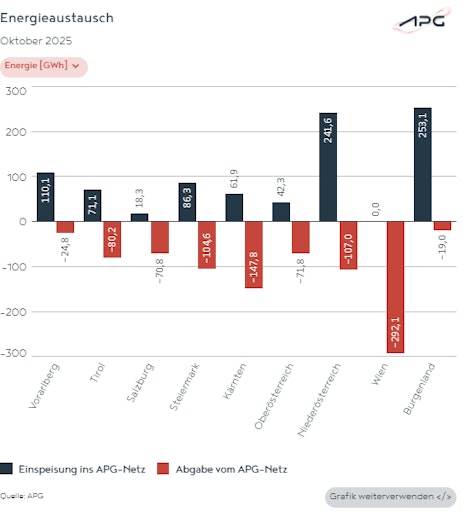  Die Grafik zeigt den Energieaustausch innerhalb Österreichs.