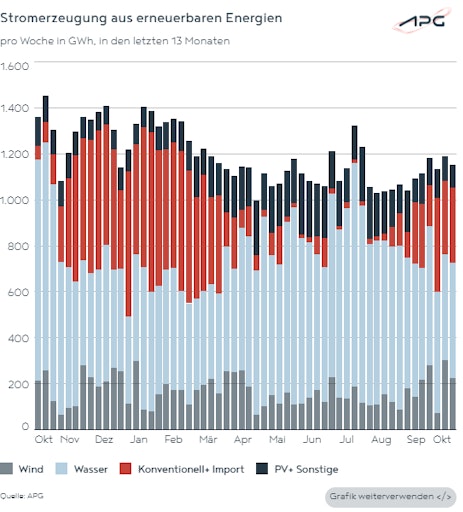 Vorschau Bild von Die Grafik zeigt die Stromerzeugung aus erneuerbaren Energien in
2025.