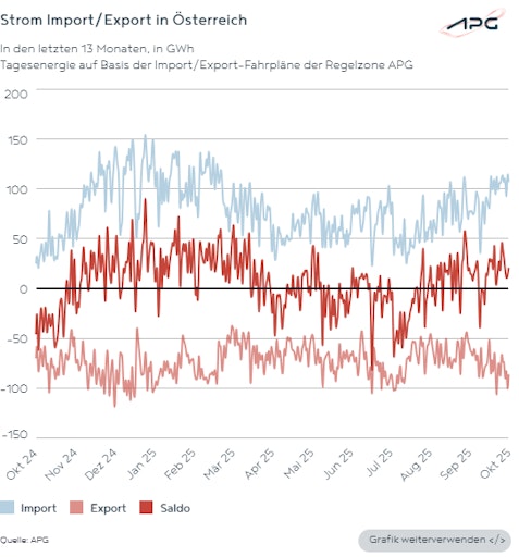 Vorschau Bild von Die Grafik zeigt Strom-Importe und -Exporte in Österreich in
2025.