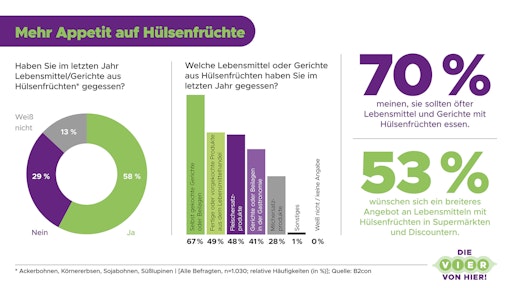 Hülsenfrüchte liegen im Trend, doch ihr Potenzial wird im
Lebensmittelhandel bislang kaum ausgeschöpft. // Weiterer Text über
ots und www.presseportal.de/nr/178526 / Die Verwendung dieses Bildes
für redaktionelle Zwecke ist unter Beachtung aller mitgeteilten
Nutzungsbedingungen zulässig und dann auch honorarfrei.
Veröffentlichung ausschließlich mit Bildrechte-Hinweis.