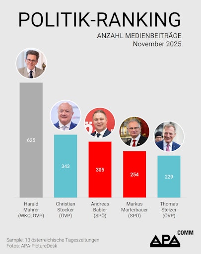 Das APA-Comm Politik-Ranking untersucht monatlich die
Berichterstattung von 13 österreichischen Tageszeitungen und
analysiert, welche Politikerinnen und Politiker Österreichs die
höchste mediale Präsenz aufweisen.