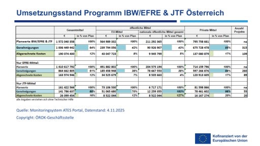 Tabellarische Auswertung des Umsetzungsstandes des EU-Förderprogramms IBW/EFRE & JTF 2021-2027