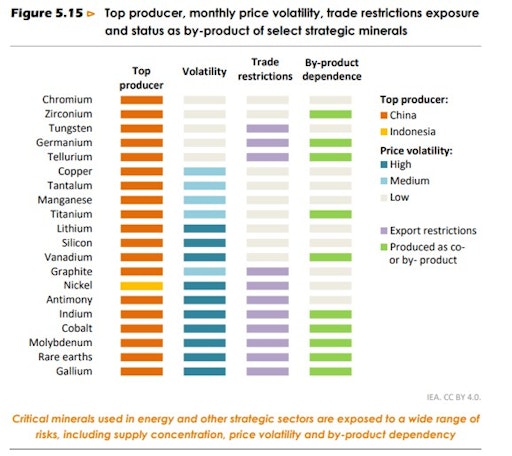  China verfügt über starke handelspolitische Druckmittel.