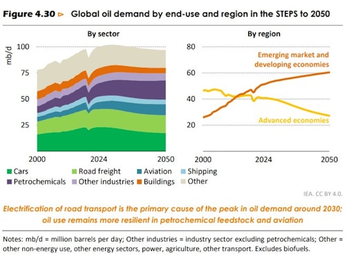 Vorschau Bild von Road Transport bleibt bis 2050 der größte Abnehmer von Öl, Anteil
etwa ~30% (linke Abbildung).