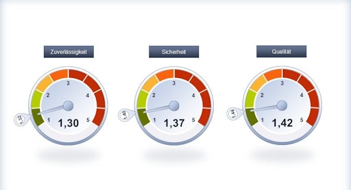 Österreichs Gasnetzbetreiber erhielten Bestnoten in allen drei
bewerteten Bereichen (Angabe in Schulnoten, innerhalb des
Barometers) und verbesserten ihre Werte erneut im Vergleich zum
Vorjahr (Angabe am Rand des Barometers).