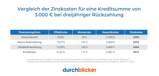 Vergleich der Zinskosten für eine Kreditsumme von 3.000 € bei
dreijähriger Rückzahlung