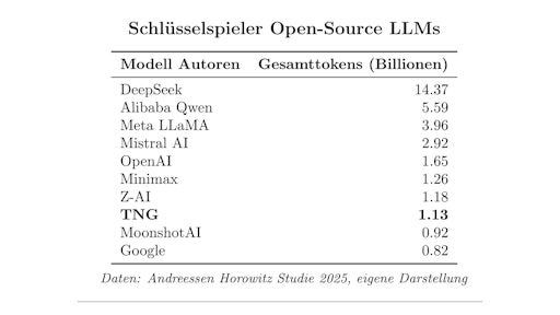 In der Auflistung der Schlüsselspieler für Open-Source LLMs
belegt TNG den achten Platz. // Weiterer Text über ots und
www.presseportal.de/nr/181648 / Die Verwendung dieses Bildes für
redaktionelle Zwecke ist unter Beachtung aller mitgeteilten
Nutzungsbedingungen zulässig und dann auch honorarfrei.
Veröffentlichung ausschließlich mit Bildrechte-Hinweis.