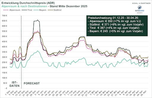 Entwicklung Durchschnittspreis (ADR)
