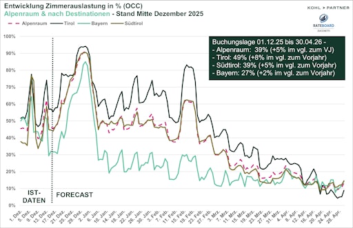 Vorschau Bild von Entwicklung Zimmerauslastung in % (OCC)