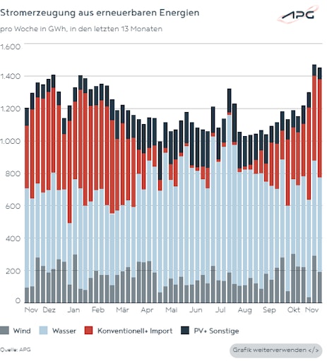 Vorschau Bild von Die Grafik zeigt die Stromerzeugung aus erneuerbaren Energien in
2025.