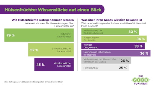 Das Interesse an Lebensmitteln mit geringerer Umweltbelastung
steigt, doch nur rund ein Drittel der Bevölkerung weiß, dass der
Anbau europäischer Hülsenfrüchte Vorteile für Klima und Umwelt hat.
// Weiterer Text über ots und www.presseportal.de/nr/178526 / Die
Verwendung dieses Bildes für redaktionelle Zwecke ist unter
Beachtung aller mitgeteilten Nutzungsbedingungen zulässig und dann
auch honorarfrei. Veröffentlichung ausschließlich mit
Bildrechte-Hinweis.