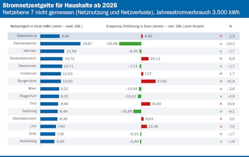 E-Control: Nur leicht steigende Stromnetzentgelte für 2026