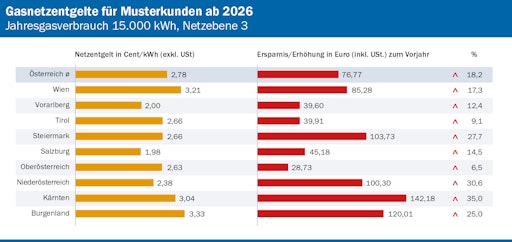 E-Control: Gasnetzentgelte erhöhen sich für 2026