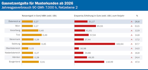 E-Control: Gasnetzentgelte erhöhen sich für 2026