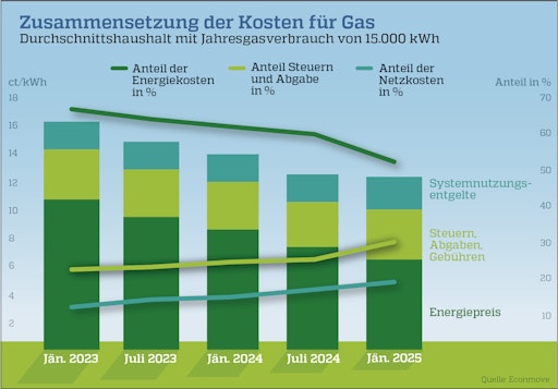 Die Preisentwicklung bei Gas