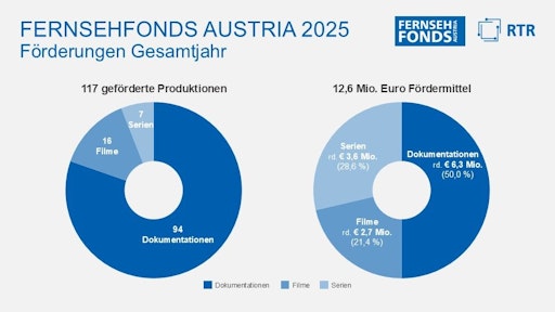 Grafik zu Förderprojekten und entsprechender Fördersummen,
FERNSEHFONDS AUSTRIA 2025