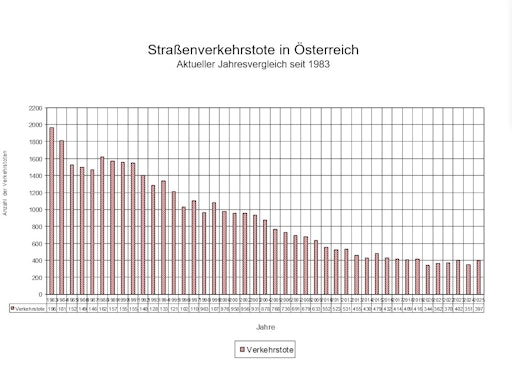 Vorschau Bild von Straßenverkehrstote in Österreich Aktueller Jahresvergleich seit
1983
