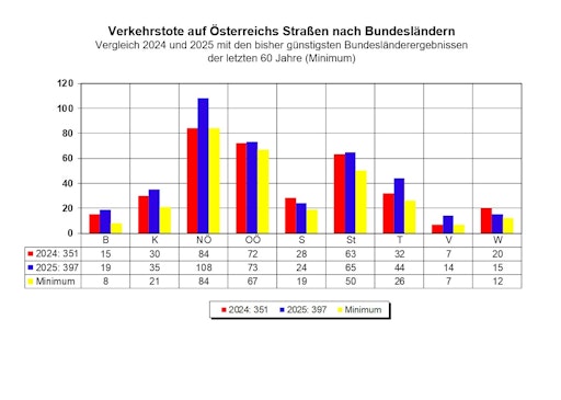 Verkehrstote auf Österreichs Straßen nach Bundesländern Vergleich
2024 und 2025 mit den bisher günstigsten Bundesländerergebnissen der
letzten Jahre (Minimum)