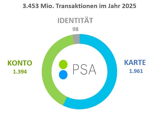  PSA verarbeitete 2025 über 3,4 Milliarden Transaktionen