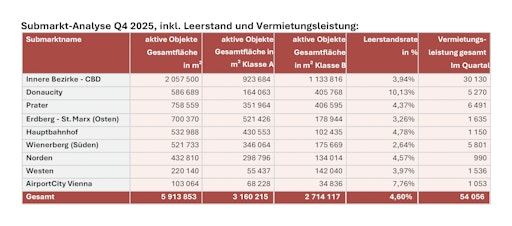  Das VRF hat im September 2016 für Wien erstmals auch den
Gesamtbestand an modernen Büroflächen erhoben und diesen mit Ende
des 4. Quartals 2025 aktualisiert: Er beträgt demnach 5.913.853 m²,
davon entfallen rd. 53,44% auf Flächen der Klasse A und 45,89% auf
Flächen der Klasse B nach VRF-Standard. Weiters wurden bei
sämtlichen Projekten die Leerstände überprüft und aktualisiert.