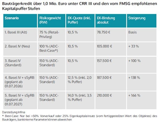 Vorschau Bild von Bauträgerkredit über 1,0 Mio. Euro