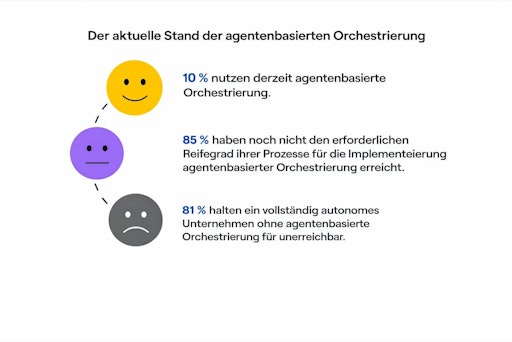Der aktuelle Stand der agentenbasierten Orchestrierung //
Weiterer Text über ots und www.presseportal.de/nr/108408 / Die
Verwendung dieses Bildes für redaktionelle Zwecke ist unter
Beachtung aller mitgeteilten Nutzungsbedingungen zulässig und dann
auch honorarfrei. Veröffentlichung ausschließlich mit
Bildrechte-Hinweis.