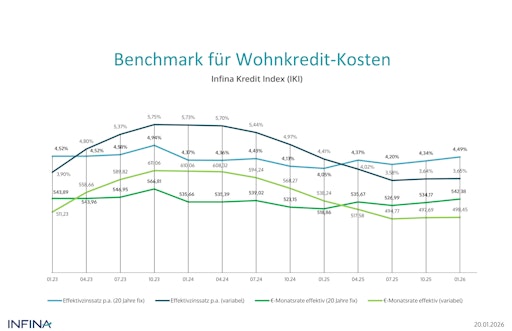  Benchmark der Wohnkredit-Kosten