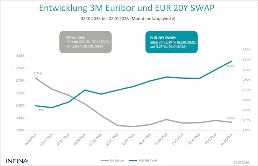 Vorschau Bild von Entwicklung 3M Euribor und 20Y SWAP