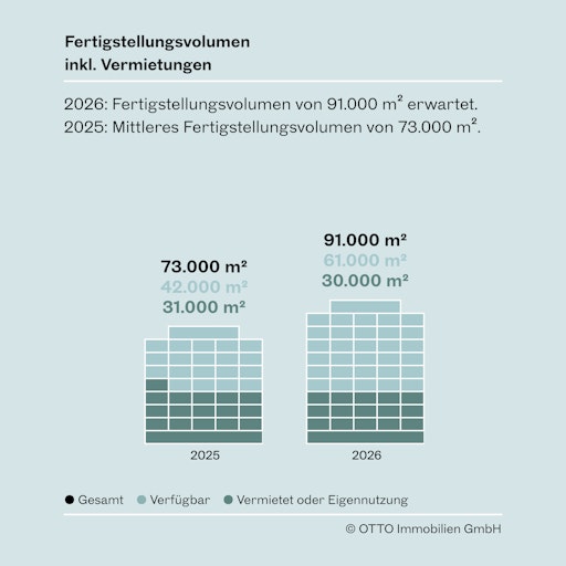  Fertigstellungsvolumen 2025-2026