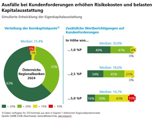 Vorschau Bild von Nach zwei Rekordjahren deuten die aktuellen Wirtschaftsprognosen
für Österreichs Regionalbanken auf mindestens zwei herausfordernde
Jahre hin. Im Kontext geopolitischer und konjunktureller Risiken
müssen sich Regionalbanken intensiv mit Risikoszenarien
auseinandersetzen und ihre Betriebsmodelle konsequent
weiterentwickeln. Ausfälle bei Kundenforderungen erhöhen
Risikokosten und belasten Kapitalausstattung. // Weiterer Text über
ots und www.presseportal.de/nr/119614 / Die Verwendung dieses Bildes
für redaktionelle Zwecke ist unter Beachtung aller mitgeteilten
Nutzungsbedingungen zulässig und dann auch honorarfrei.
Veröffentlichung ausschließlich mit Bildrechte-Hinweis.