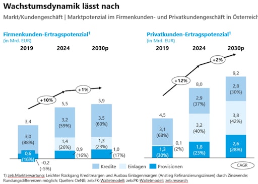 Vorschau Bild von Nach zwei Rekordjahren deuten die aktuellen Wirtschaftsprognosen
für Österreichs Regionalbanken auf mindestens zwei herausfordernde
Jahre hin. Im Kontext geopolitischer und konjunktureller Risiken
müssen sich Regionalbanken intensiv mit Risikoszenarien
auseinandersetzen und ihre Betriebsmodelle konsequent
weiterentwickeln. Wachstumsdynamik lässt nach. // Weiterer Text über
ots und www.presseportal.de/nr/119614 / Die Verwendung dieses Bildes
für redaktionelle Zwecke ist unter Beachtung aller mitgeteilten
Nutzungsbedingungen zulässig und dann auch honorarfrei.
Veröffentlichung ausschließlich mit Bildrechte-Hinweis.