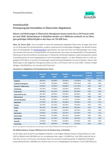 Vorschau Bild von ImmoScout24-Pressemeldung zur Entwicklung Immobilienpreise in österreichischen Skigebieten