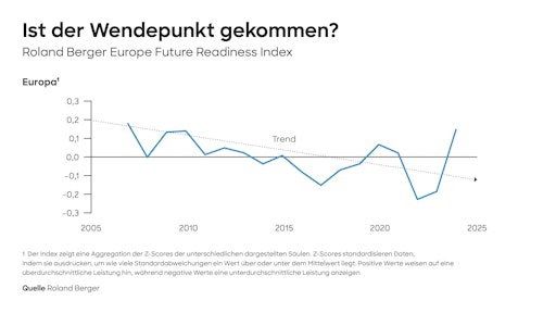 Europas Wettbewerbsfähigkeit - nach jahrelangem Abwärtstrend
deutet sich nun erstmals eine leichte Trendumkehr an. // Weiterer
Text über ots und www.presseportal.de/nr/32053 / Die Verwendung
dieses Bildes für redaktionelle Zwecke ist unter Beachtung aller
mitgeteilten Nutzungsbedingungen zulässig und dann auch honorarfrei.
Veröffentlichung ausschließlich mit Bildrechte-Hinweis.