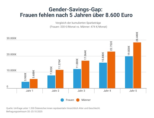 Vorschau Bild von Vergleich kumulierter Sparbeträge
