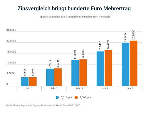Vorschau Bild von Sparguthaben bei 330 Euro monatlicher Einzahlung im Vergleich