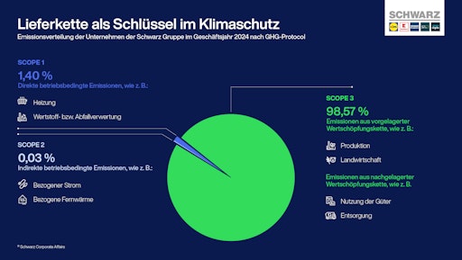  Emissionsverteilung der Unternehmen der Schwarz Gruppe:
Lieferkette als Schlüssel im Klimaschutz // Weiterer Text über ots
und www.presseportal.de/nr/129569 / Die Verwendung dieses Bildes für
redaktionelle Zwecke ist unter Beachtung aller mitgeteilten
Nutzungsbedingungen zulässig und dann auch honorarfrei.
Veröffentlichung ausschließlich mit Bildrechte-Hinweis.
