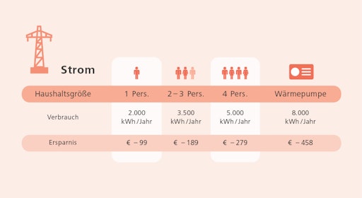  Grafik Haushaltsgröße